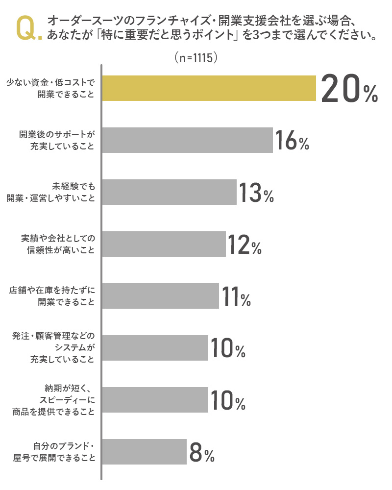 オーダースーツのフランチャイズ・開業支援会社を選ぶ場合、あなたが「特に重要だと思うポイント」を3つまで選んでください。